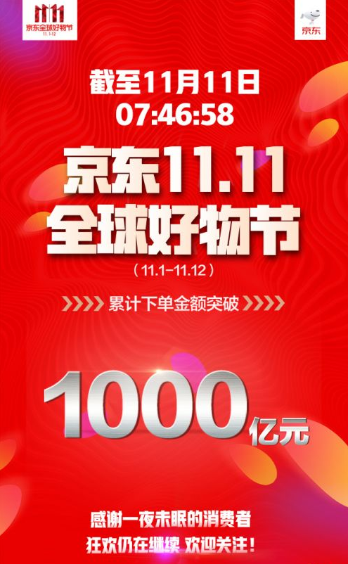2018双十一京东销售额是多少 2018双11京东成交额数据统计
